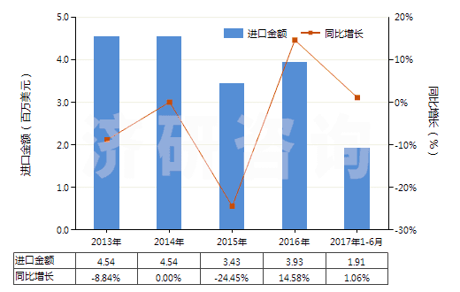 2013-2017年6月中國酮醇及酮醛(HS29144000)進口總額及增速統(tǒng)計